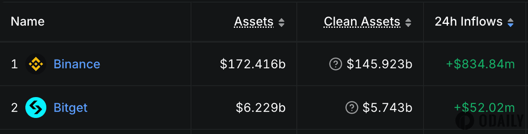 数据：Bitget 24H资金净流入超5200万美元