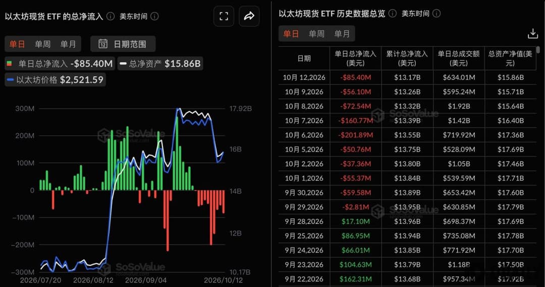 以太坊现货ETF昨日总净流出8539.54万美元，持续10日净流出