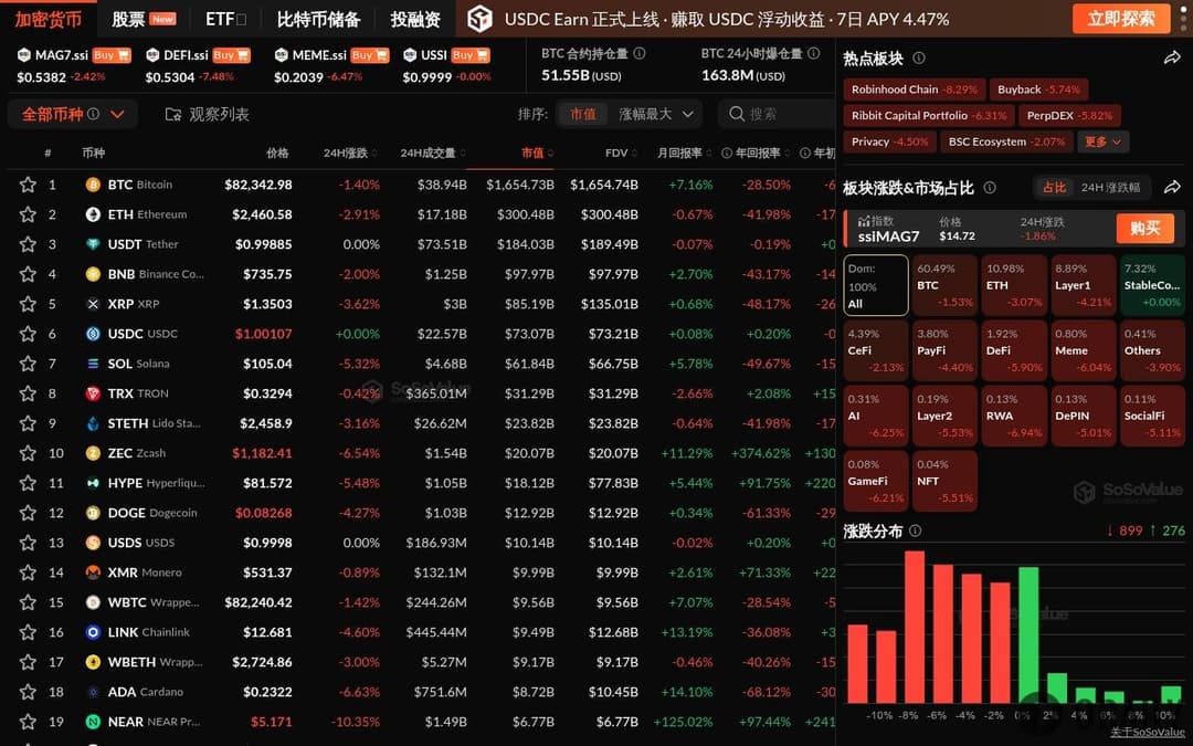 Crypto Market Sees Broad Decline, RWA Sector Drops Nearly 7%, BTC Briefly Falls Below $82,000