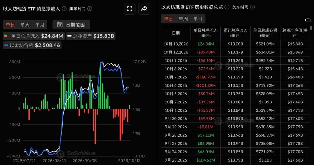 Ethereum spot ETFs saw a total net inflow of $24,839,400 yesterday, with Grayscale ETH leading at $16,727,800