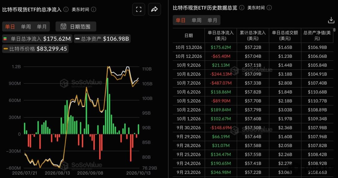 Bitcoin Spot ETFs Saw $176 Million in Total Net Inflows Yesterday, with Fidelity's FBTC Leading at $103 Million