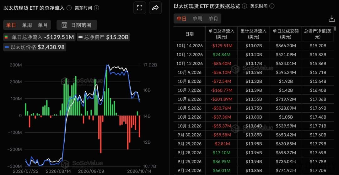 Ethereum Spot ETFs Saw $130 Million in Total Net Outflows Yesterday, With None of the Ten ETFs Recording Net Inflows