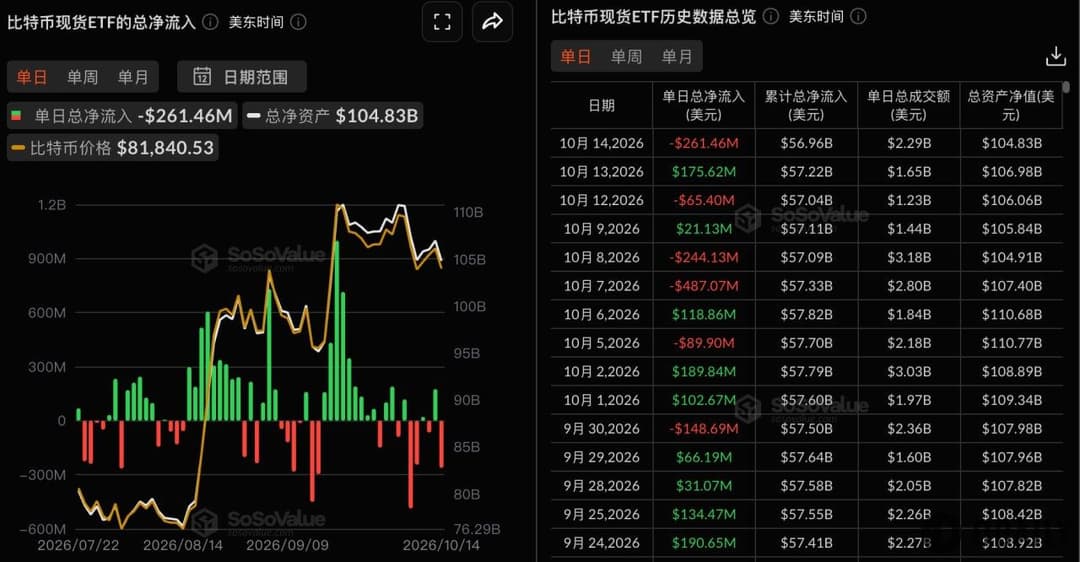 Bitcoin Spot ETFs Saw $261 Million in Total Net Outflows Yesterday, with Fidelity's FBTC Leading with $153 Million in Net Outflows