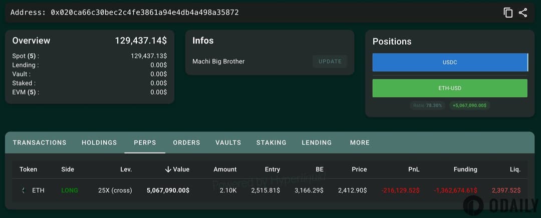 账户余额降至12.9万美元，Machi持续平仓止损避免清算