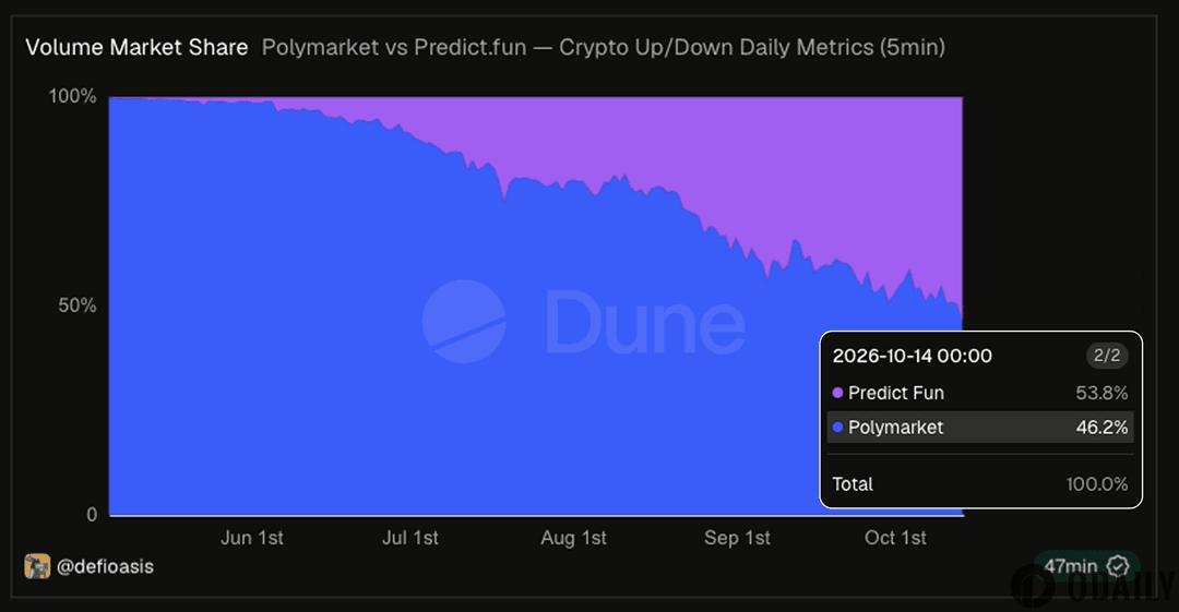 Predict.fun在5分钟BTC涨跌预测市场份额上超越Polymarket