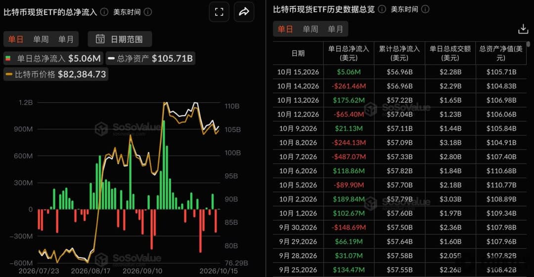 比特币现货ETF昨日总净流入505.51万美元，贝莱德IBIT净流入1678.57万美元居首