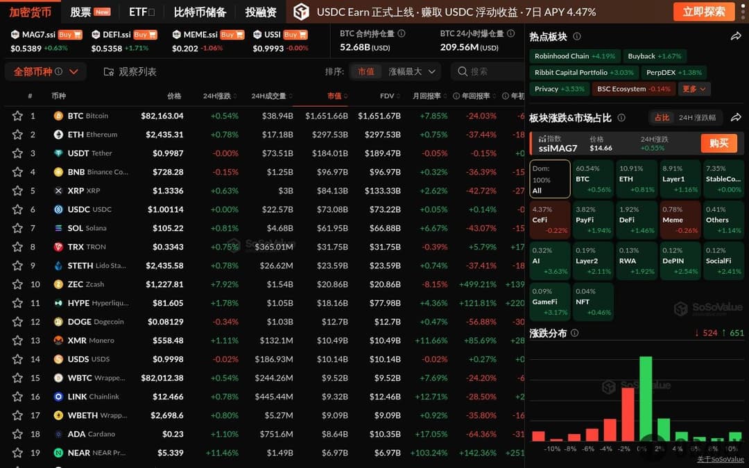 加密市场小幅反弹，AI板块上涨3.63%，仅Meme及CeFi板块下跌