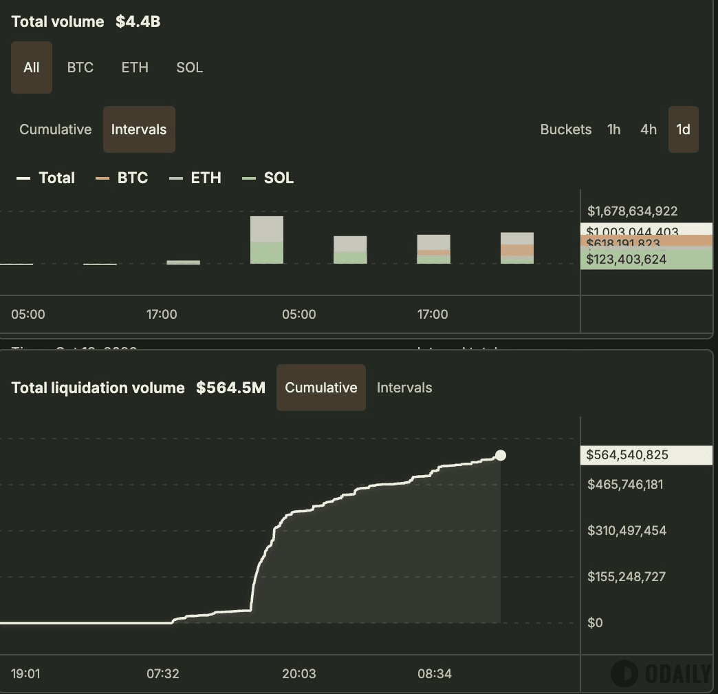 Solana ecosystem perpetual contract protocol Cardboardtrade sees daily average trading volume of $1 billion, cumulative liquidations exceeding $564 million