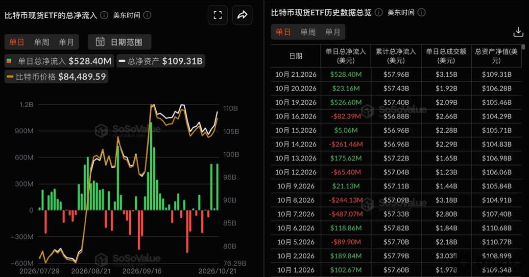 比特幣現貨ETF昨日總淨流入5.28億美元，持續3日淨流入