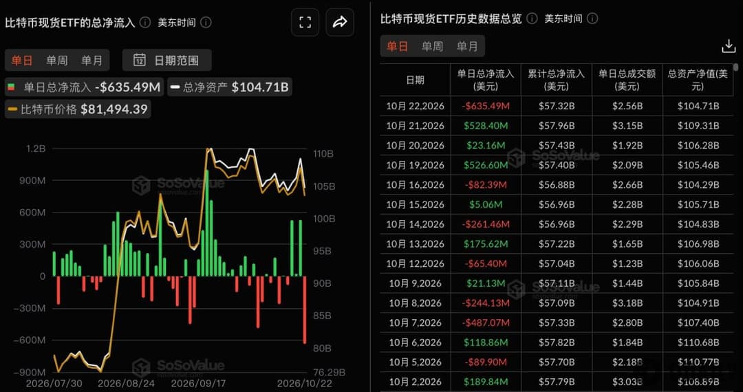比特幣現貨ETF昨日總淨流出6.35億美元，貝萊德IBIT淨流出2.54億美元居首