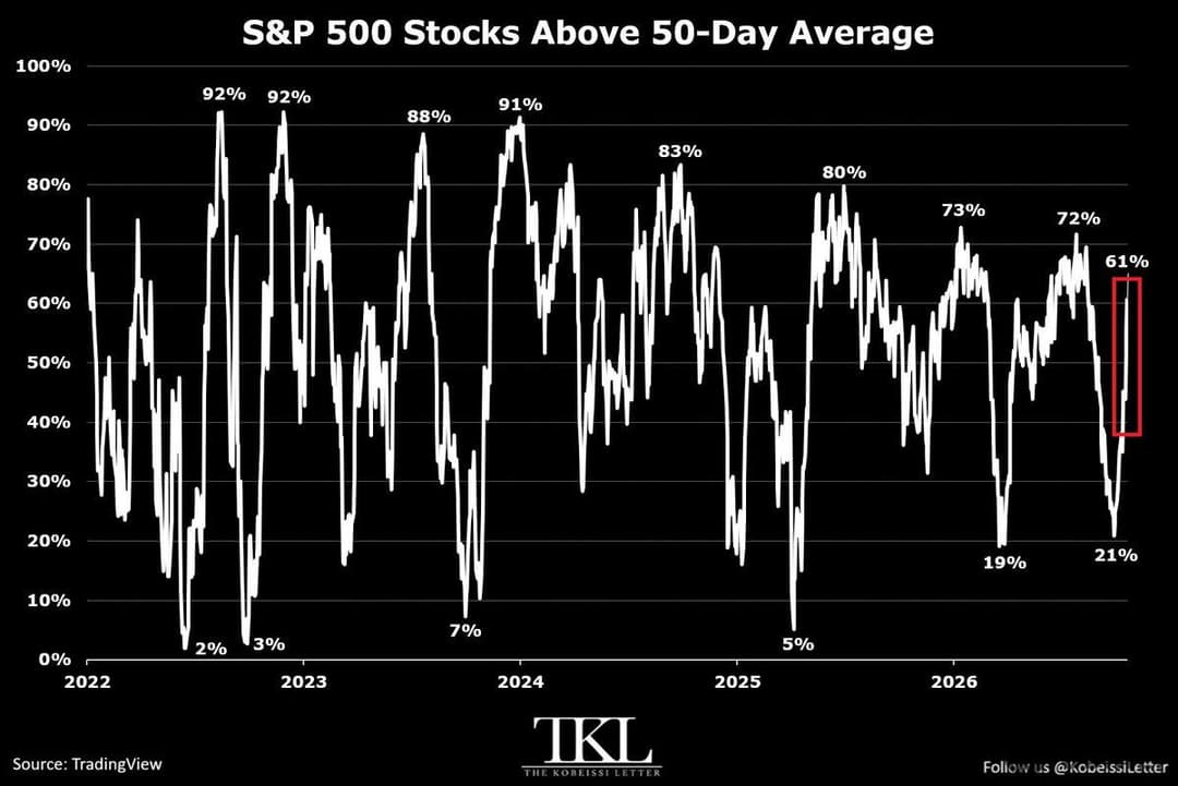 Analysis: US stock market breadth improves rapidly, percentage of S&P 500 constituents above 50-day moving average rises to 61%
