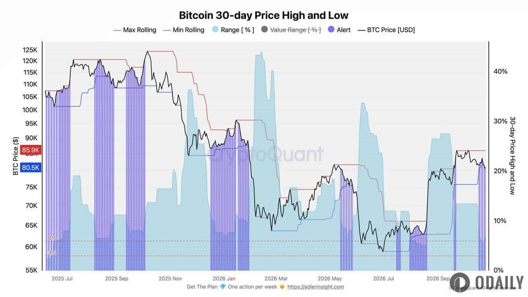 Analysis: Bitcoin has been ranging in a narrow band for 9 consecutive days, with the 365-day moving average serving as key support below