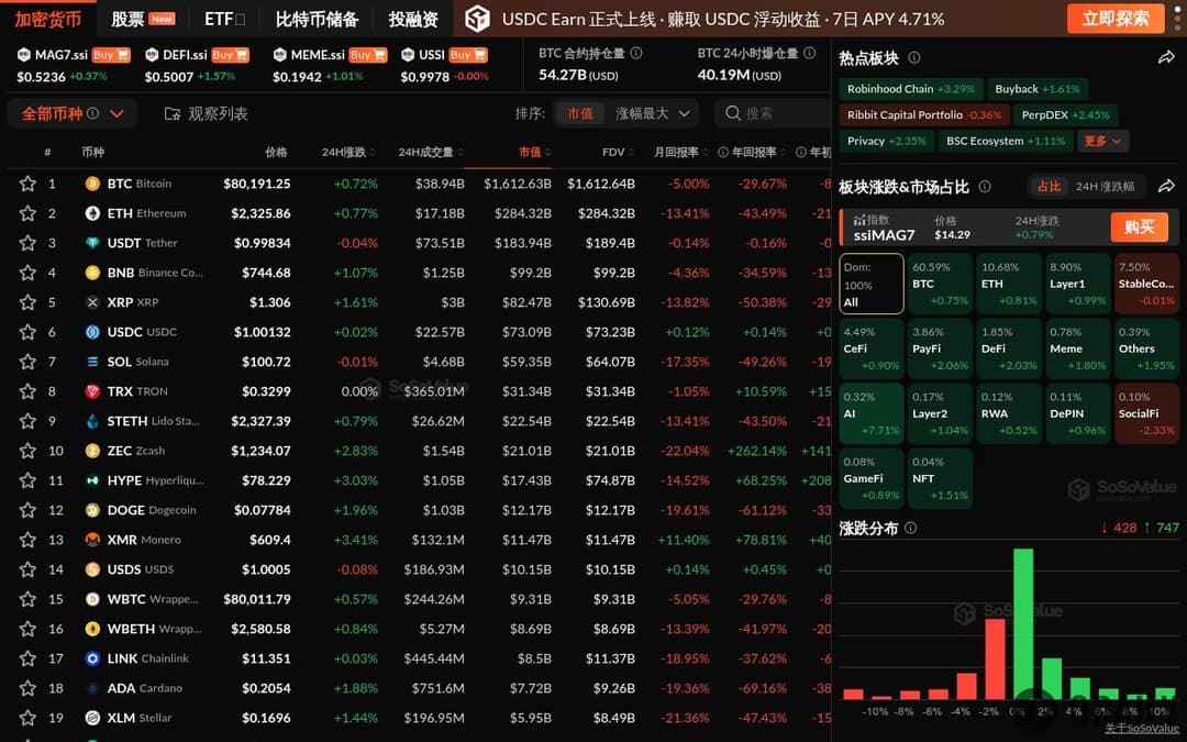Crypto Market Mostly Rises, AI Sector Up Nearly 8%, Only SocialFi Sector Declines