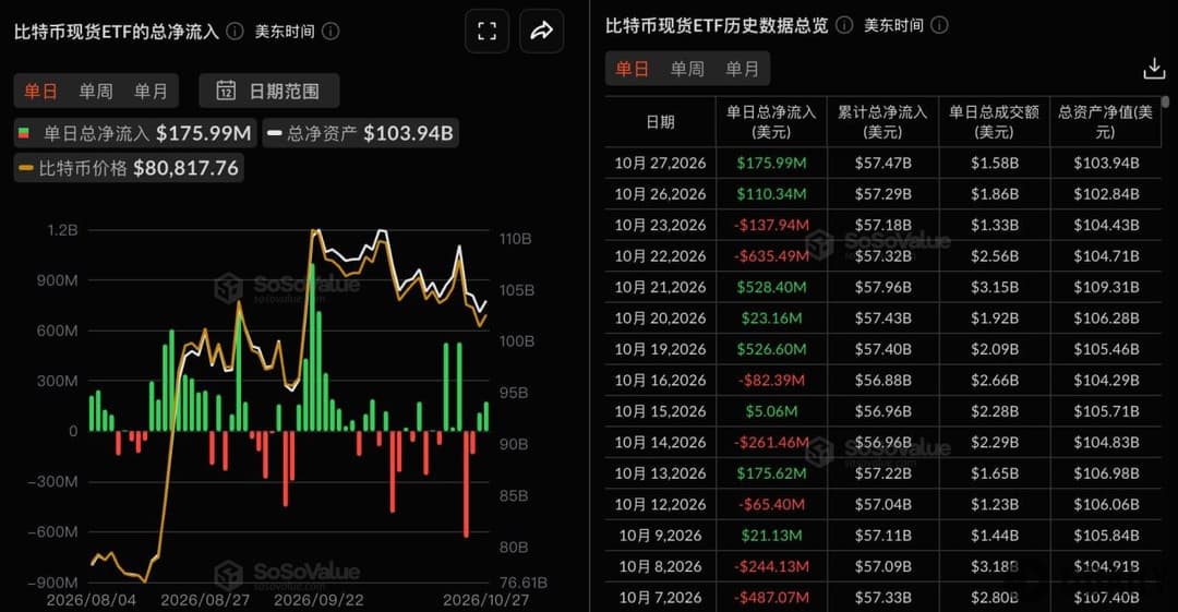 Bitcoin spot ETFs saw a total net inflow of $176 million yesterday, with BlackRock's IBIT leading at $151 million