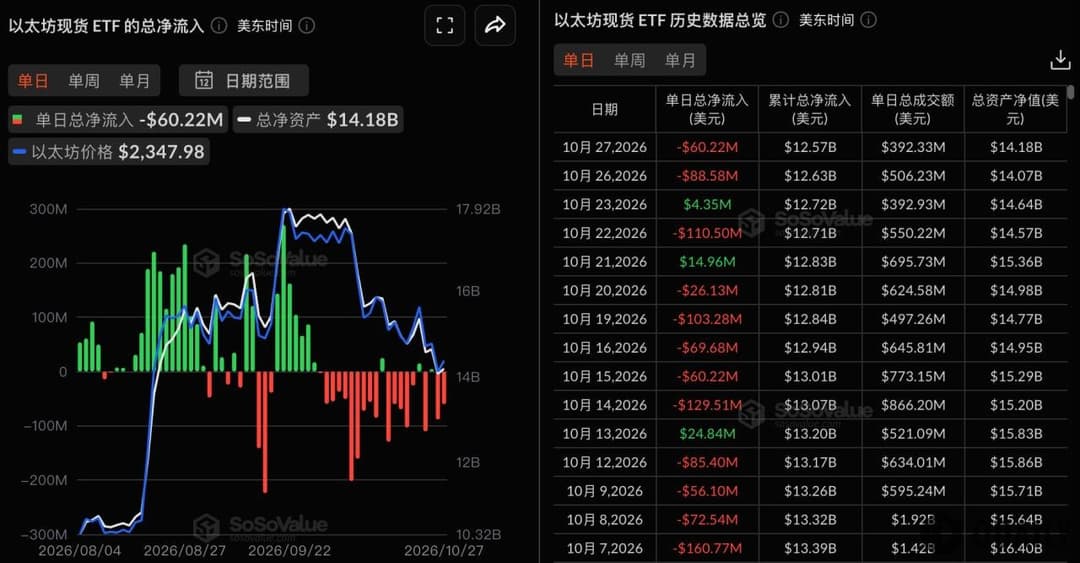 Ethereum spot ETFs saw a total net outflow of $60.2178 million yesterday, with only BlackRock's ETHA recording a net outflow
