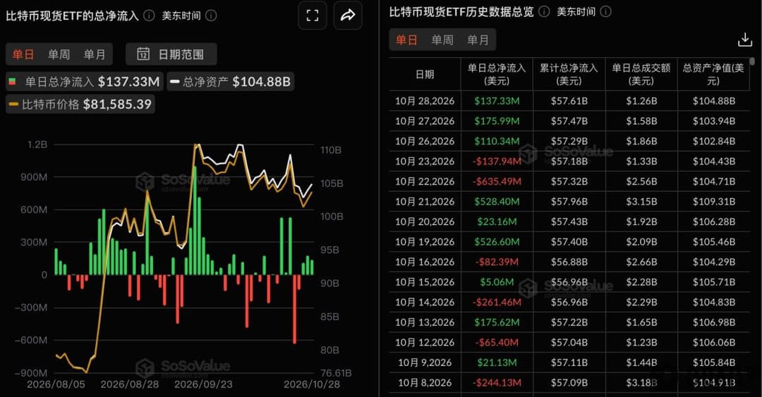比特币现货ETF昨日总净流入1.37亿美元，持续3日净流入