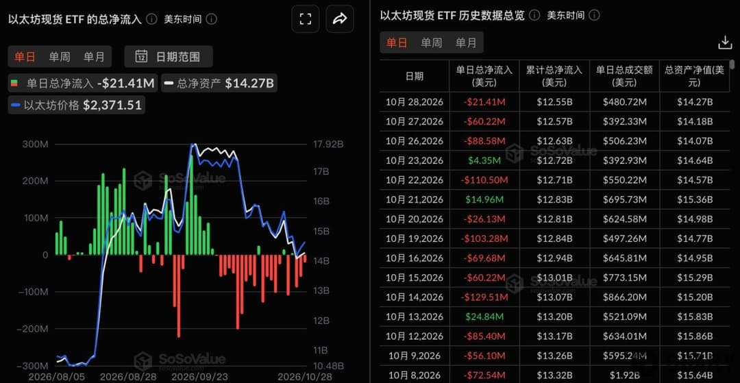 以太坊现货ETF昨日总净流出2141.14万美元，持续3日净流出