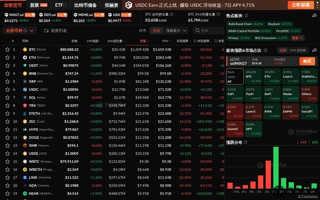 加密板块多数上涨，Meme板块涨近3%，AI板块再跌超8%