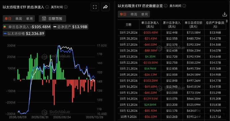 以太坊现货 ETF 昨日净流出 1.05 亿美元，连续 4 日净流出