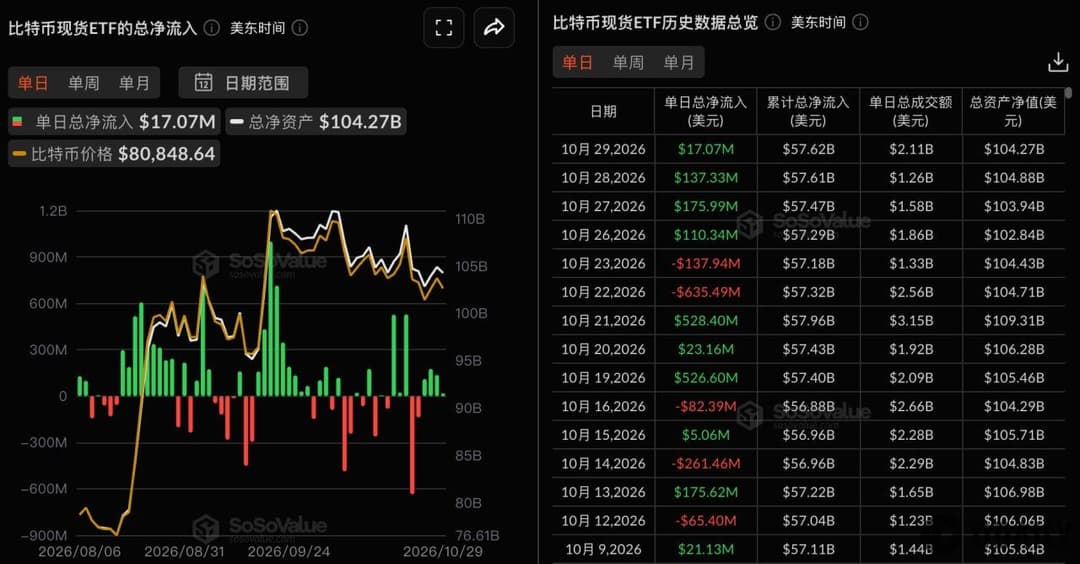 ข่าว Odaily: จากข้อมูลของ SoSoValue เมื่อวานนี้ (เวลาตะวันออกสหรัฐฯ 29 ตุลาคม) Bitcoin Spot ETF มีเงินไหลเข้าสุทธิรวม 17.0719 ล้านดอลลาร์สหรัฐฯ ไหลเข้าสุทธิติดต่อกัน 4 วัน