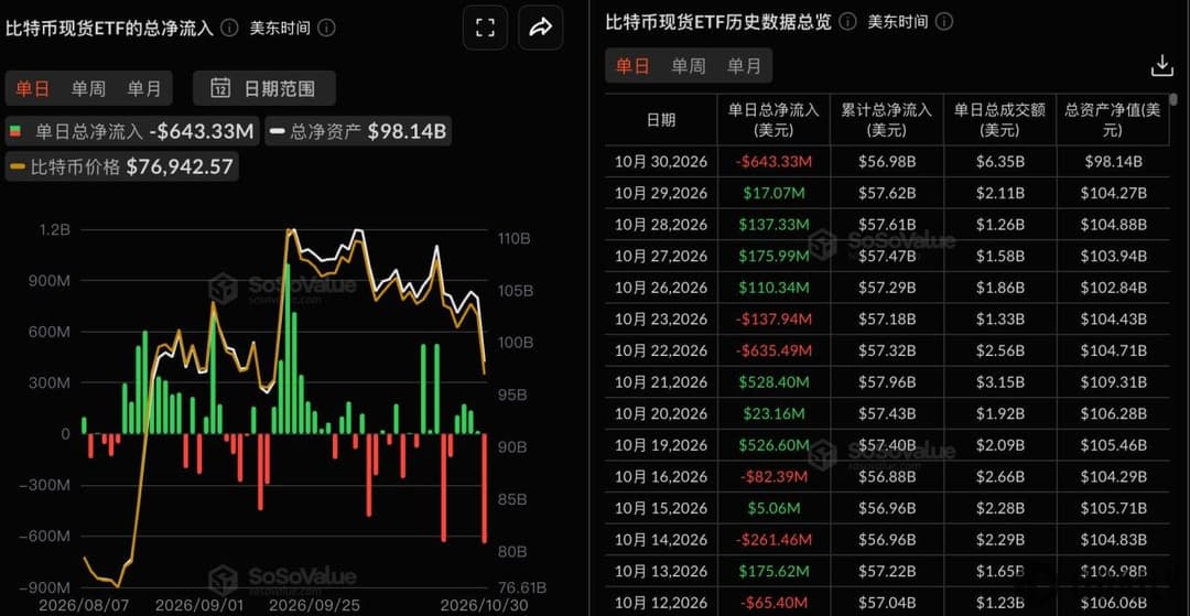 Bitcoin Spot ETFs Saw $643 Million in Net Outflows Yesterday, with IBIT Leading the Outflows