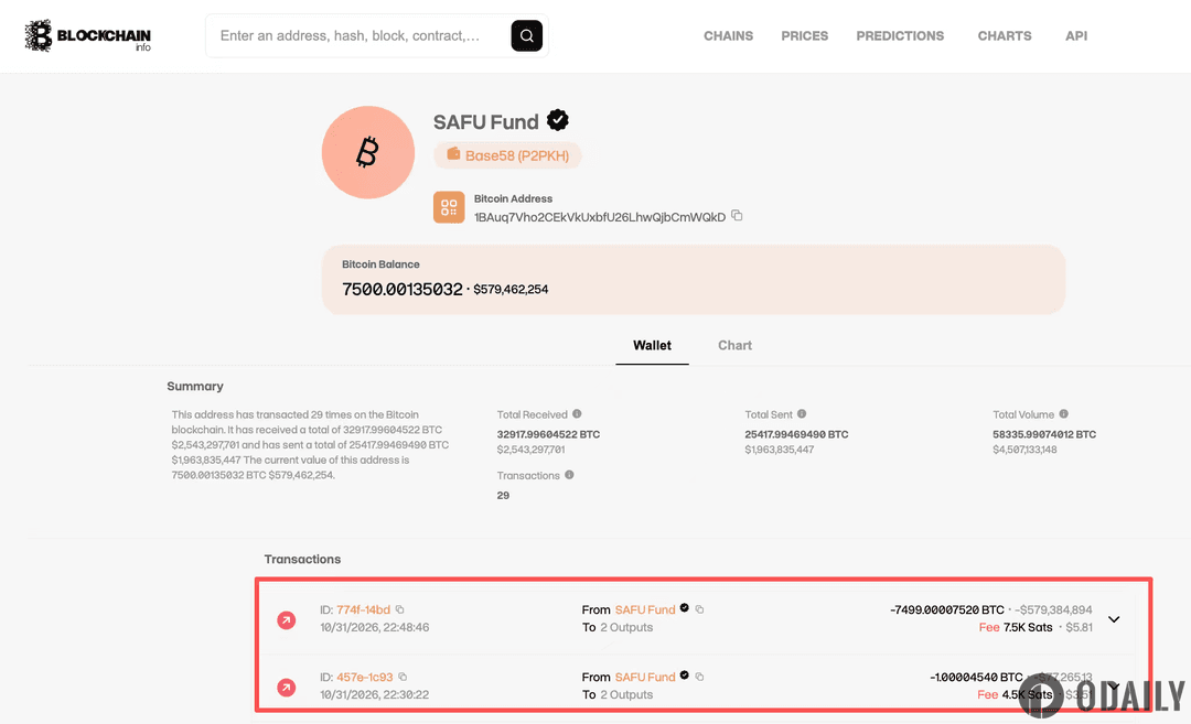 The Binance SAFU fund address has transferred out 7,500 BTC, possibly related to asset backfill