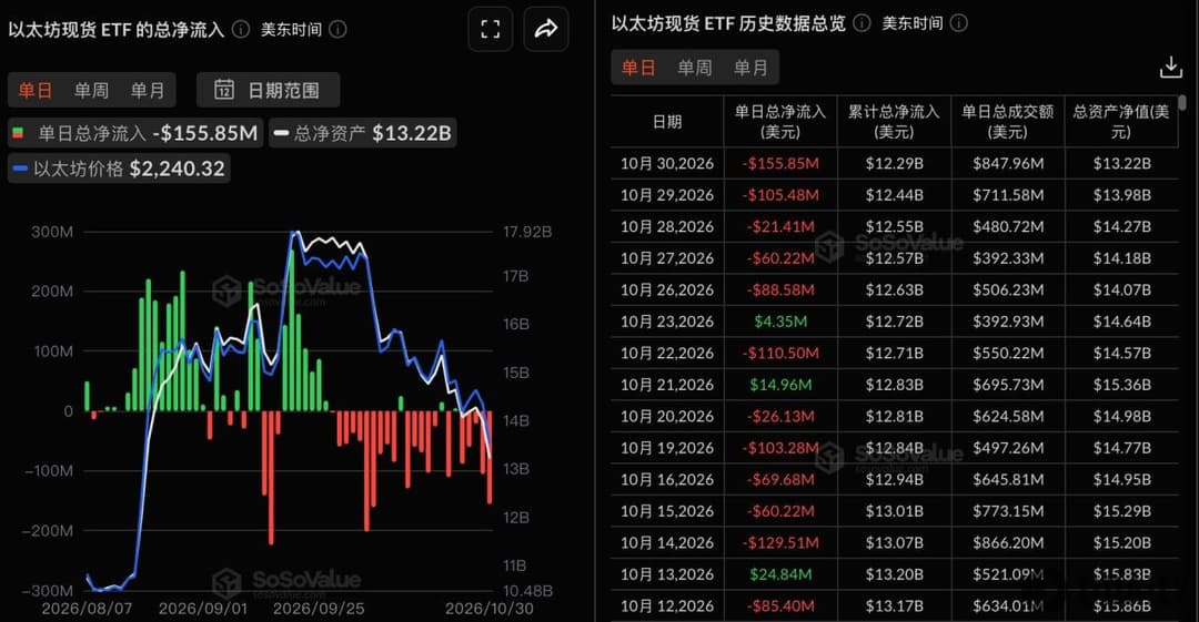 Ethereum spot ETFs saw a net outflow of $156 million yesterday, marking 5 consecutive days of net outflows