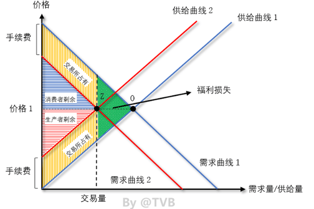 Consumer Surplus, Producer Surplus, and Exchange