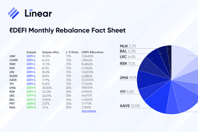 Linear exchange: ℓDEFI completes the first monthly rebalancing, configuration details announced
