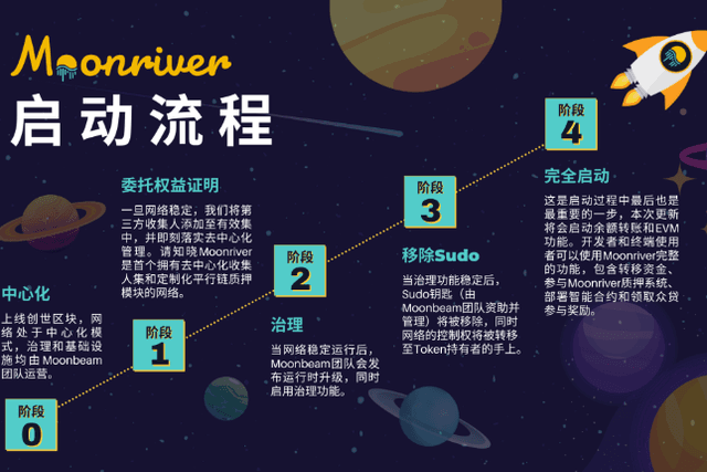 Kusama parachain Moonriver has now launched the second phase of deployment