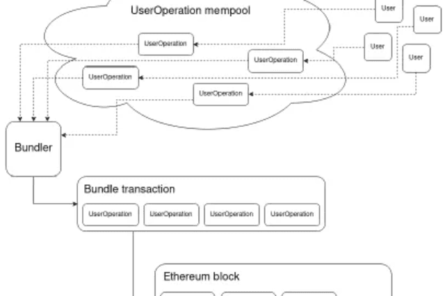 ERC 4337: Account abstraction without changing the Ethereum protocol