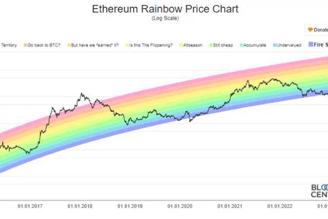 Ethereum data analysis: Shanghai upgrade will become the highlight of the opening of the pledge track