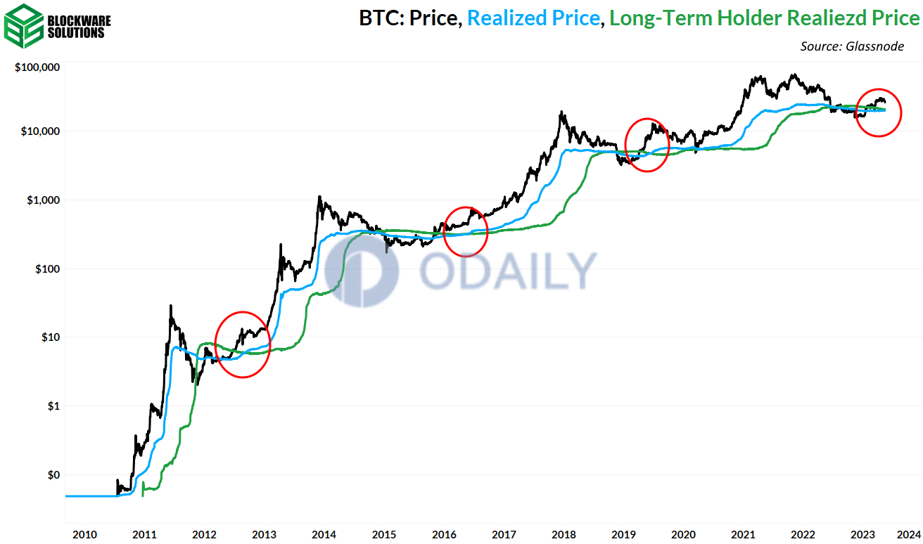 Bitcoin Realized Price and LTH Realized Price are approaching a bullish ...