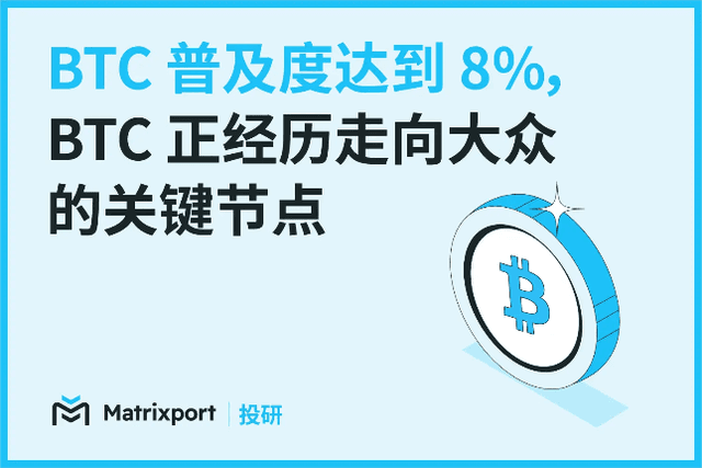 Matrixport投研：BTC普及度達8%，BTC正經歷邁向大眾的關鍵節點