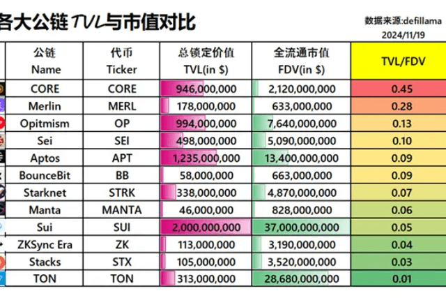 純TVL/FDV角度出發探討公鏈潛力（最新數據）