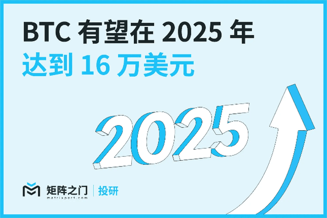 Matrixport 投研：BTC預計在2025年達到16萬美元