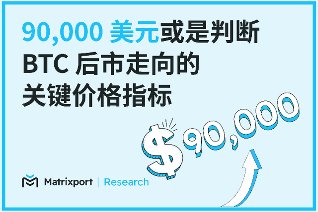 Matrixport投研：90,000美元或是判斷BTC後市場走向的關鍵價格指標