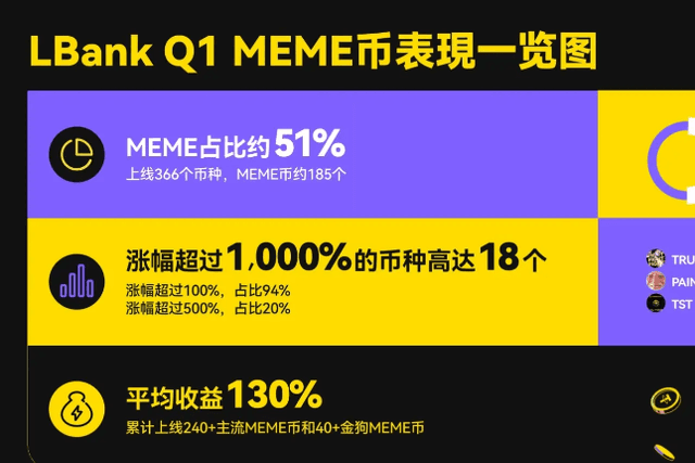 LBank 2025年第一季報告：交易量突破40億美元，流量激增20%