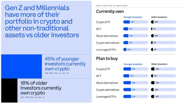Coinbase:告別買房炒股,加密貨幣成年輕人財富主戰場