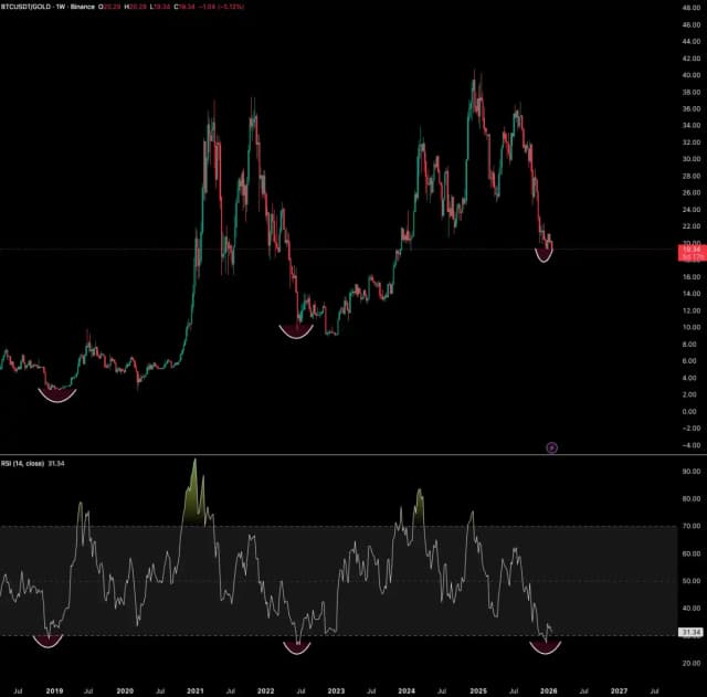 歷史第四次重演,BTC將開啟新一輪超級牛市?
