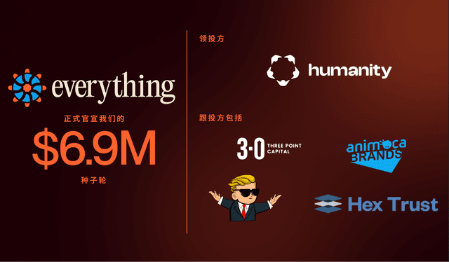 Everything完成690萬美元種子輪融資:獲得Humanity、Animoca Brands及WallStreetBets創始人支持,致力於簡化永續合約交易流程