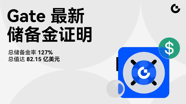 Gate发布最新储备金报告:整体储备覆盖率达127%,储备金规模突破82.15亿美元