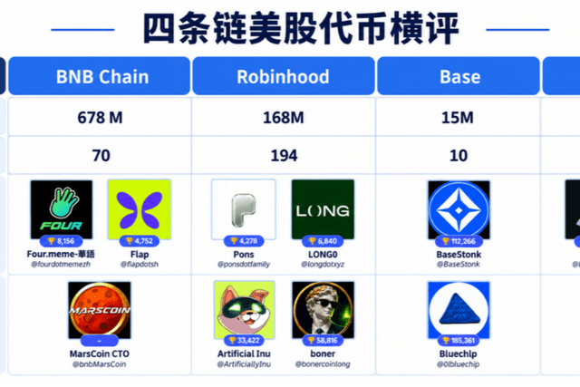 四条链美股代币横评:BNB Chain、Robinhood Chain、Base、Solana