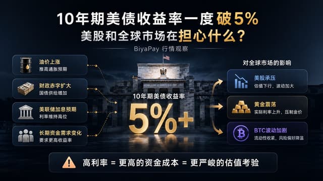 10年期美债收益率一度破5%,BiyaPay行情观察:美股和全球市场在担心什么?