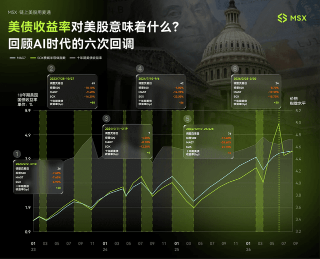 MSX米国株デイリーウォッチ:10年債利回りが20年ぶり高値に上昇、高金利でも米国株の底堅さは変わらず