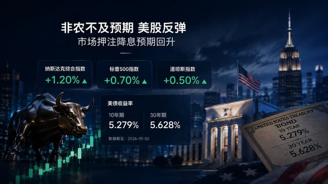 非農業就業者数はわずか2.9万人増、それでもナスダックは1.2%上昇、BiyaPay市場観察:米国株反発の根拠はどこにあるのか?
