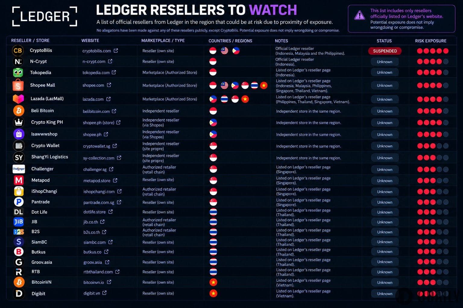 Аналитик Darkfost перечислил подозрительных высокорисковых дистрибьюторов Ledger, призывая пользователей обратить внимание на риски цепочки поставок