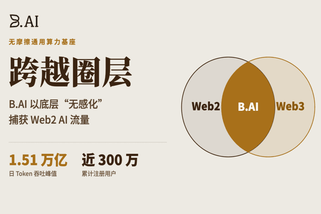 日間スループットは1兆トークンに達し、ユーザーは約300万人——B.AIはいかにして基盤レイヤーの「シームレス化」でWeb2 AIトラフィックを獲得するのか?