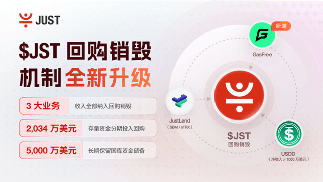 JST回购销毁机制全新升级:新增GasFree收入并注入2034万美元存量资金,JUST三大业务共筑JST价值新底座
