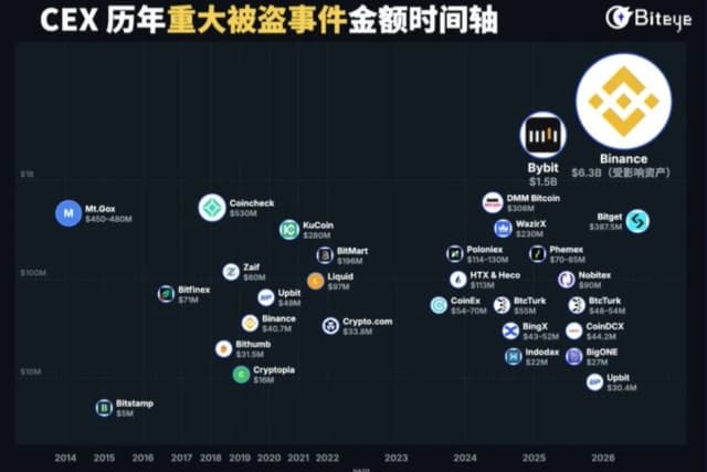 From 2014 to 2026: A Complete Review of Global CEX Hacks